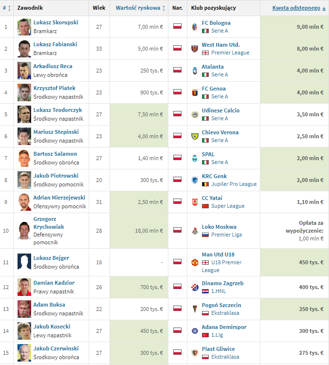 TOP 15 NAJDROŻSZYCH Polaków w tym okienku transferowym [STAN NA 21.08]